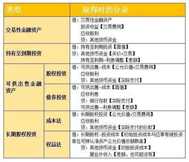 初级会计 四大资产详细对比